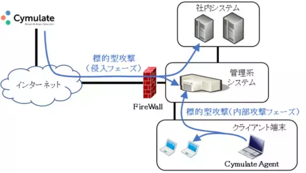 標的型攻撃シミュレーションサービスを提供開始