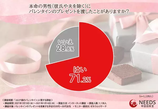 【本命と義理には決定的な違いがある！？】本命のバレンタインプレゼントを貰うためにするべきアプローチとは？