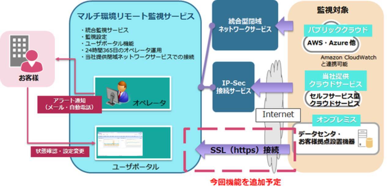 インテック マルチ環境リモート監視サービス Eins Mcs Mirmo がssl Tls暗号化通信接続に対応開始 2021年2月1日 エキサイトニュース 3 4