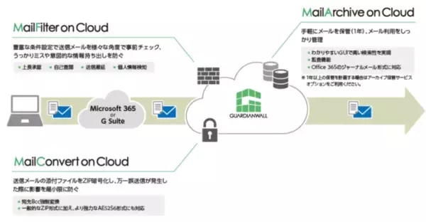 クラウド型メール情報漏えい対策サービス「GUARDIANWALL Mailセキュリティ・クラウド」新しい働き方の推進を支援する新機能の提供を開始