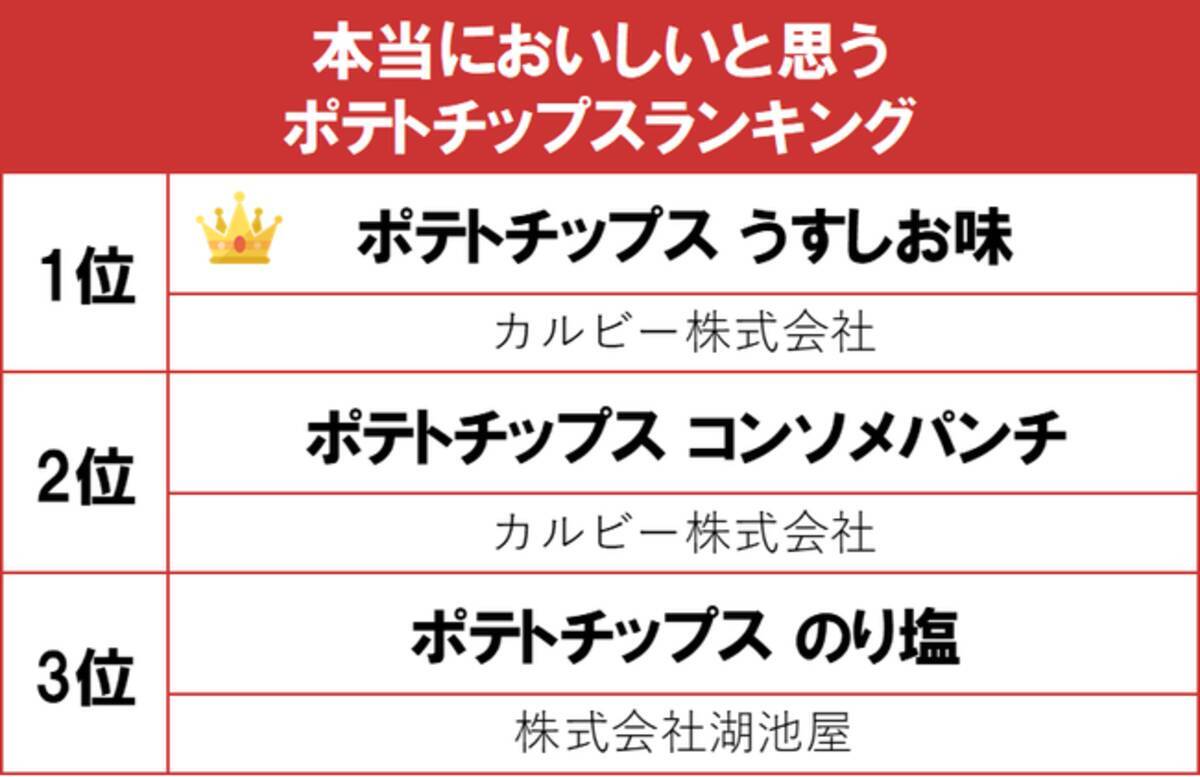 1位はカルビーの ポテトチップス うすしお味 Gooランキングが 本当においしいと思うポテトチップスランキング を発表 21年2月1日 エキサイトニュース 2 2