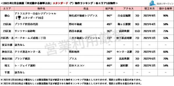 住まいサーフィン 資産性の保たれやすいマンションがわかる首都圏エリア別 沖式儲かる確率上位マンションランキング 2021年2月版公表 2021年2月1日 エキサイトニュース