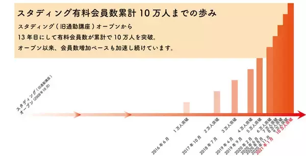 難関資格のオンライン講座  スタディング  有料受講者累計10万人突破