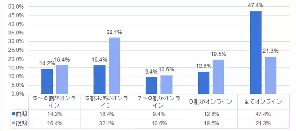 学生のコロナ禍の３大不安は「感染・将来・友人と会えない」　学生寮に暮らす72.9％が「食事提供があって良かった」と回答