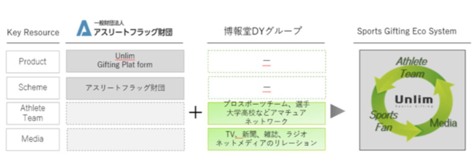 アスリートフラッグ財団 静岡新聞社 静岡放送 博報堂ｄｙメディアパートナーズ メディア連携によるアスリートとファンの新たなエンゲージメントを創出する スポーツギフティング協業プロジェクトを開始 21年2月2日 エキサイトニュース