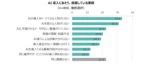 【AI（人工知能）に関する意識調査】5割の管理職が自社の発展にAIの導入が必要と捉えるも、導入済は25％にとどまる。最も大きな課題は、AI人財の不足