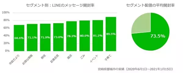 LINEを活用したDXツール「KANAMETO」にセグメント配信の開封率取得機能を追加　セグメント配信したLINEのメッセージ開封率が取得可能に！セグメント配信の開封率は最大で89.5%！