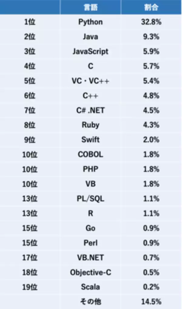 2021年、ITエンジニアが学びたい（強化したい）プログラミング言語ランキング全年代（20代～50代）第1位は「Python」