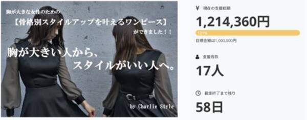 クラウドファンディングを3日で達成 胸が大きい女性向けのファッションブランド Charlie Style 21年2月5日 エキサイトニュース