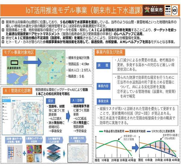 Fractaのａｉによる水道管路劣化診断業務が兵庫県朝来市様に本格導入厚生労働省 Iot活用推進モデル事業 に採択されました 21年2月8日 エキサイトニュース