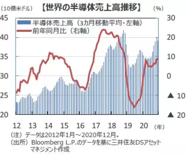『半導体需要』拡大の中、自動車業界の今後を考える