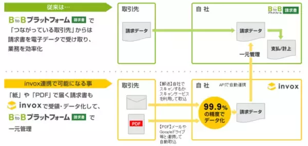 請求処理自動化サービス「invox」とWeb請求書システム「BtoBプラットフォーム請求書」がAPI連携を構築