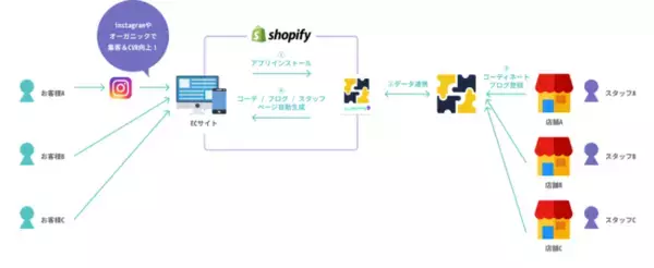 「ハックルベリー社、「STAFF START」のShopifyアプリを開発～アプリ追加で最短10日間、導入コスト8分の1でオンライン接客を実現～」の画像