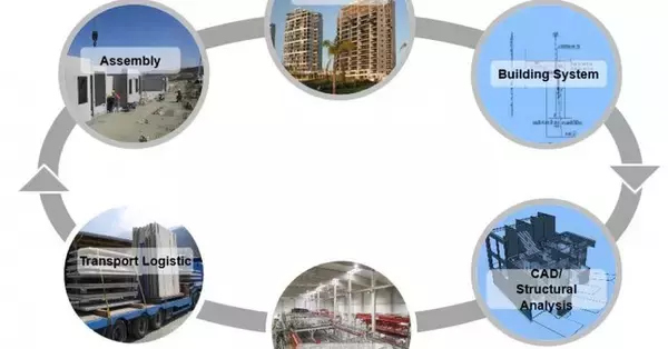 世界ビルディングインフォメーションモデリング（BIM）市場ー傾向と機会分析、競争洞察、実用的なセグメンテーションー見通し予測2019-2025年