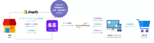 Shopifyアプリとアクセストレードが連携！D2C領域での取り組みを強化