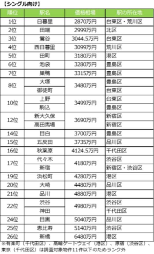 シングル向けなら港区のあの駅がねらい目 山手線 沿線 中古マンション価格相場が安い駅ランキング 21年版 21年2月15日 エキサイトニュース