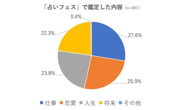 占いフェス調査 コロナ禍を経て占いたいことは変わった 将来 進路に不安を感じる が1 4を占め 恋愛運 が半減 代わりに 仕事 転職 がトップに 21年2月15日 エキサイトニュース