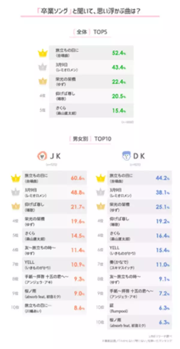 【LINEリサーチ】高校生の選ぶ卒業ソング、「旅立ちの日に」が半数以上で1位に　卒業をきっかけに「好きな人に告白する人」は1割未満と少数