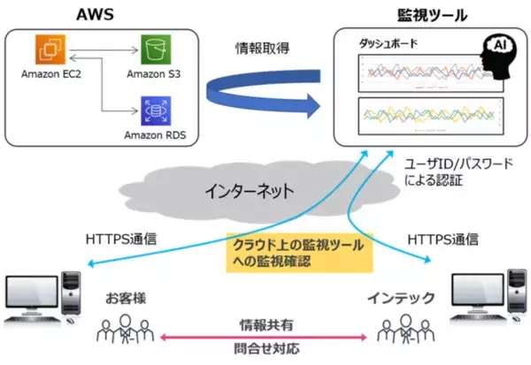 「インテック、クラウド環境の運用業務を支援する「クラウド運用支援サービス」の提供を開始」の画像
