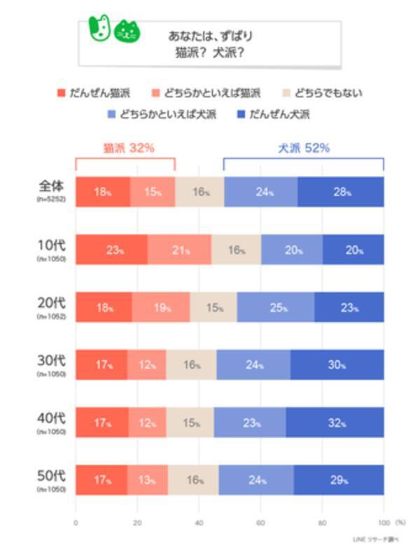 Lineリサーチ 好きな猫のキャラクターランキング 魔女の宅急便の ジジ が総合第1位 猫派 犬派の調査では 全体で犬派が過半数を占めるも 10代では猫派がやや多い傾向 21年2月18日 エキサイトニュース