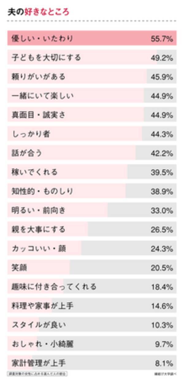 2月日は夫婦円満の日 既婚女性に聞いた 夫の 10年経っても好きなところ とは 21年2月18日 エキサイトニュース