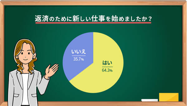 夫に内緒で借金した主婦の８割が 最終的にバレた と回答 主婦の借金の実態を調査 2021年2月22日 エキサイトニュース