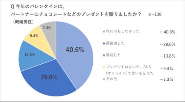 21 コロナ禍のバレンタイン実態調査 30代男女 もはやバレンタインは 女性が男性にチョコを贈る日 ではない 21年2月24日 エキサイトニュース