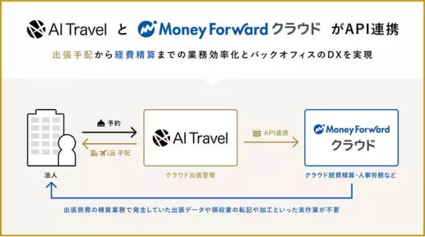 出張管理・手配自動化システム「AI Travel」とバックオフィスSaaS「マネーフォワードクラウド」とAPI連携開始。