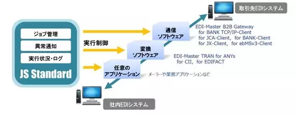 EDI運用管理ソフトウェア「EDI-Master JS Standard」の新バージョンを販売開始
