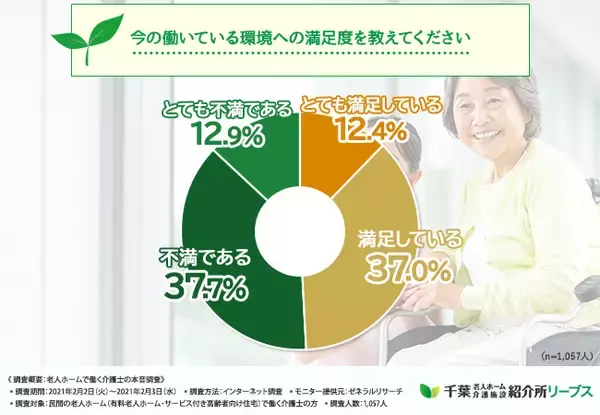 【介護士の本音調査を実施！】今の職場に親を入居させたくない方が6割近くも？その理由は◯◯だった！