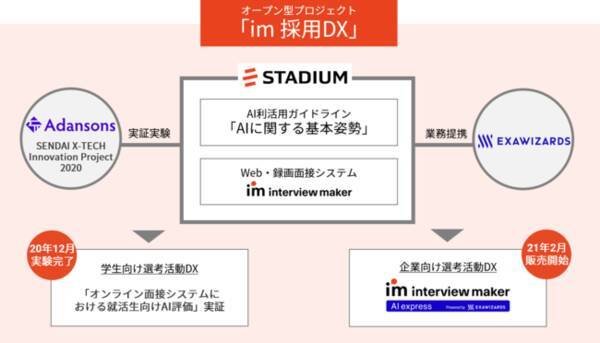 スタジアム 企業の採用活動におけるdx化推進のためのオープン型共同プロジェクト Im 採用dx を立ち上げ 21年2月26日 エキサイト ニュース