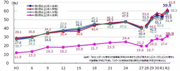 【スポーツ庁】令和２年度「スポーツの実施状況等に関する世論調査」について～成人の週 1 日以上のスポーツ実施率59.9％（令和元年度 53.6％）～
