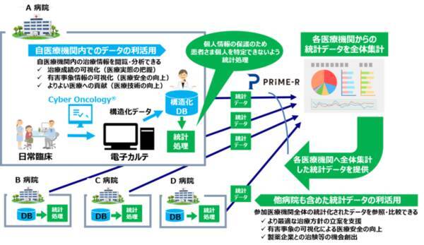 がん診療におけるリアルワールドデータ収集に関する多施設共同研究 Connect を開始 2021年2月26日 エキサイトニュース