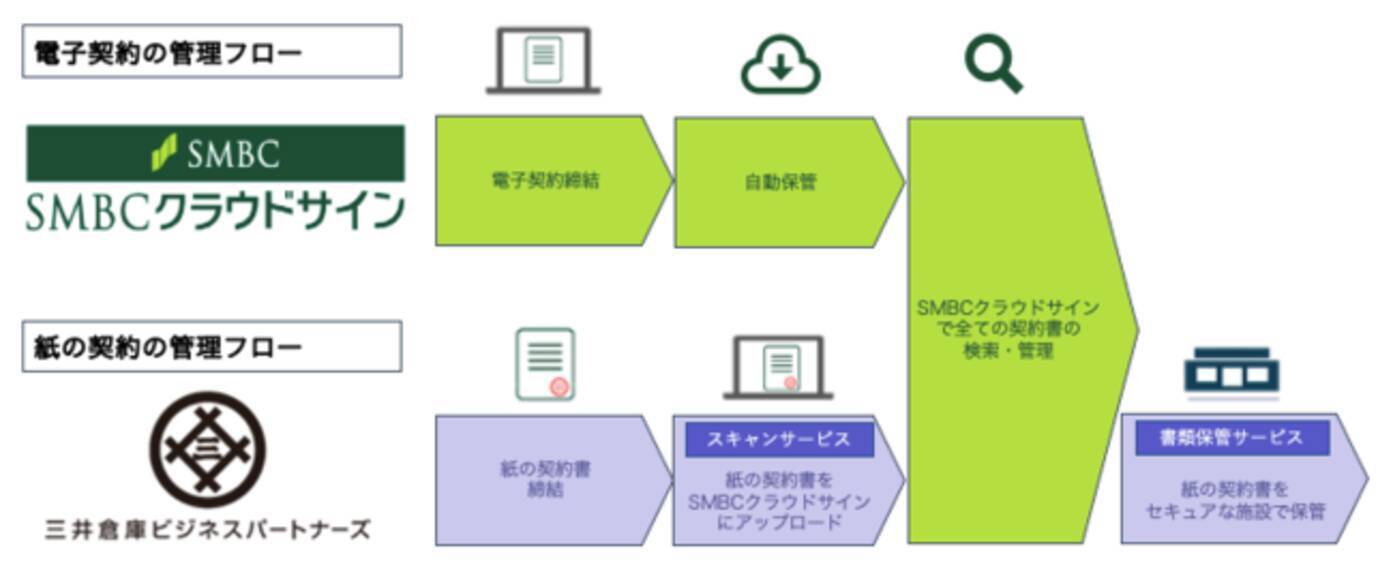 三井倉庫ビジネスパートナーズ株式会社とsmbcクラウドサイン株式会社が協働 紙と電子の契約書の一元管理 を推進 21年3月1日 エキサイトニュース