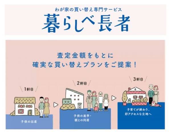 西日本不動産業界初 わが家の資産価値を独自の Ai システムが 24 時間以内で査定 住宅ローンを資産に変える 買い替え 住み替えワンストップサービスハウスマーク 暮らしべ長者 が誕生 2021年3月1日 エキサイトニュース