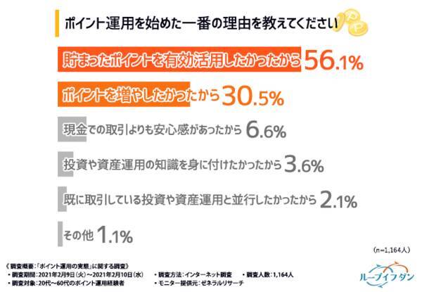 ポイント運用って利益出るの ポイント運用経験者の4割以上が 現金での投資や資産運用に興味を持った と回答 その理由とは 2021年3月2日 エキサイトニュース