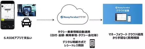 経費精算システム マネーフォワード クラウド経費 と法人プリペイドカード Bizプリカ が連携 2020年5月22日 エキサイトニュース