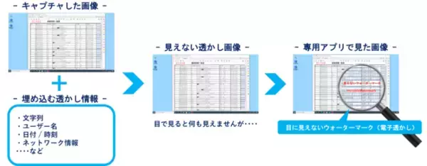 目には見えない電子透かしを埋め込める「インビジブルウォーターマーク」の機能を ScreenWatermark（スクリーンウォーターマーク）に追加。