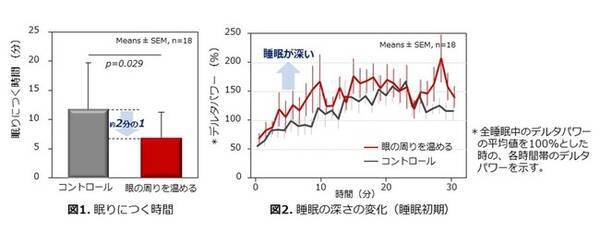 眼周りを温めると入眠が促進され 深い睡眠に 2021年3月5日 エキサイトニュース