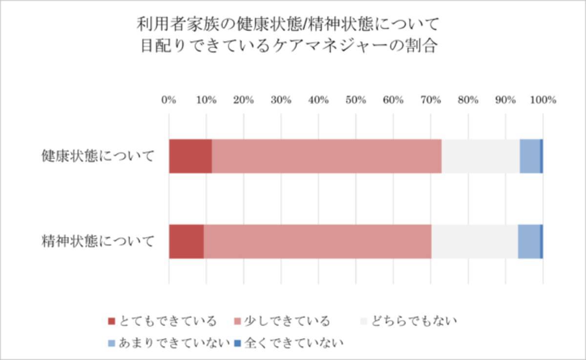 介護家族に受診を勧めるのはケアマネジャーの8割 家族の相談トップ3は １ 受診 ２ 病院紹介 ３ ケア方法 21年3月8日 エキサイトニュース 4 7