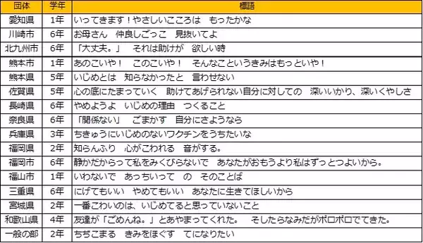 AIG損保協賛「第14回いじめ防止標語コンテスト」文部科学大臣賞を選出