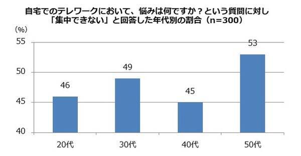働き方の変化により増加したテレワークスペースの実態調査 テレワークスペース利用で自宅より業務効率が上がった人は45 2021年3月9日 エキサイトニュース