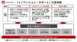 「みらいワークス、企業・自治体のイノベーション推進のための新サービス『イノベーション・サポート』を開始」の画像1