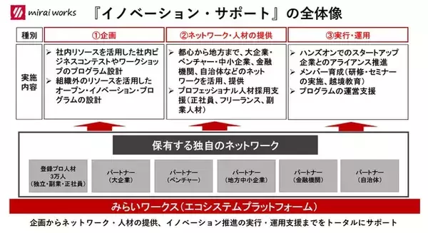 みらいワークス、企業・自治体のイノベーション推進のための新サービス『イノベーション・サポート』を開始