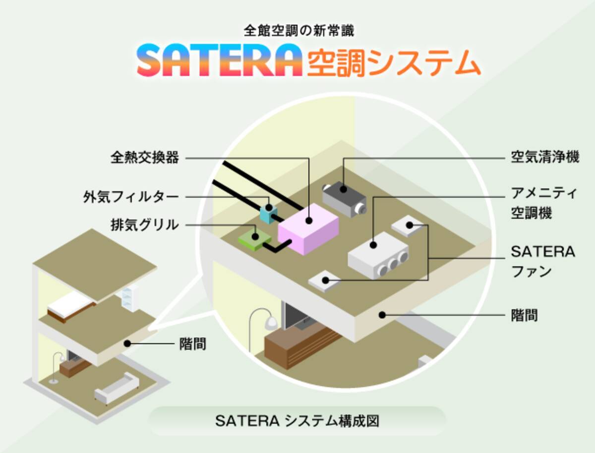 ダクトだらけを脱却 新常識 全館空調システムでおうち時間をアップデート 21年3月10日 エキサイトニュース