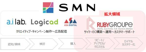 Smn ラグジュアリーブランド向けec支援大手 ルビー グループ株式会社を子会社化 21年3月11日 エキサイトニュース