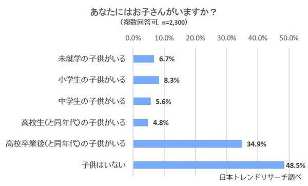 教育に悪い番組 子供がいる方の約6割が 放送すべきではない 一方 反面教師となる場合もある 何を学ぶかは本人次第 との声も テレビ番組についての調査 21年3月11日 エキサイトニュース