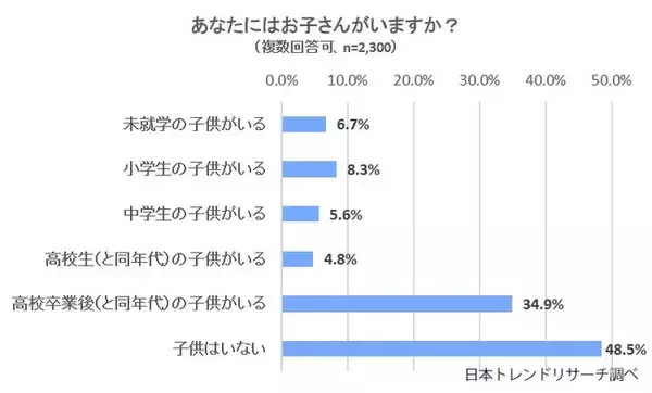 教育に悪い番組、子供がいる方の約6割が「放送すべきではない」、一方「反面教師となる場合もある。何を学ぶかは本人次第」との声も【テレビ番組についての調査】