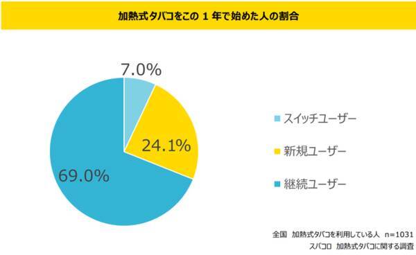 スパコロ 加熱式タバコに関する調査 を発表 21年3月11日 エキサイトニュース