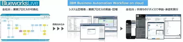 日本IBMのBPMツールを活用し業務プロセスの再構築を推進